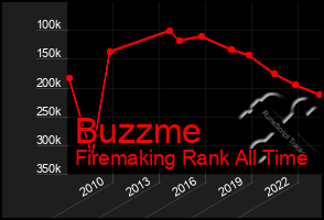 Total Graph of Buzzme