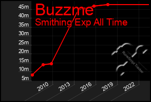 Total Graph of Buzzme