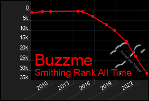 Total Graph of Buzzme