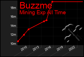 Total Graph of Buzzme