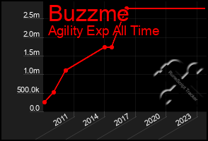 Total Graph of Buzzme