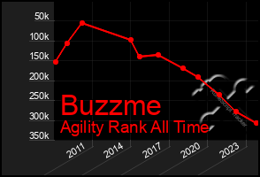 Total Graph of Buzzme