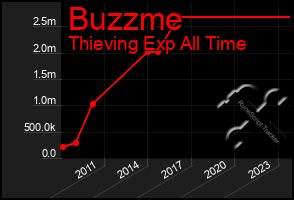 Total Graph of Buzzme