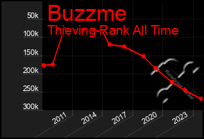 Total Graph of Buzzme