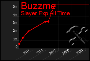 Total Graph of Buzzme