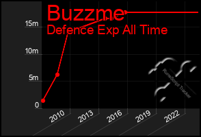 Total Graph of Buzzme