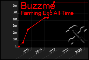 Total Graph of Buzzme