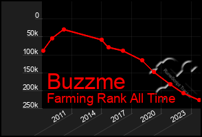 Total Graph of Buzzme