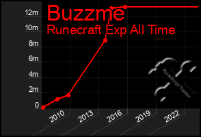 Total Graph of Buzzme