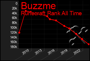 Total Graph of Buzzme