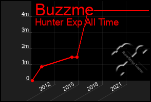 Total Graph of Buzzme