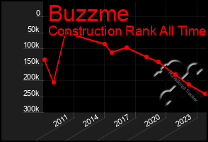 Total Graph of Buzzme