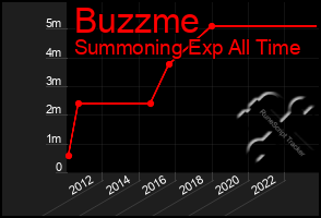 Total Graph of Buzzme