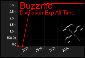 Total Graph of Buzzme