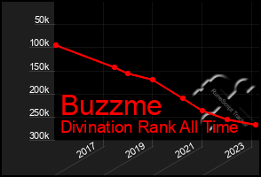 Total Graph of Buzzme