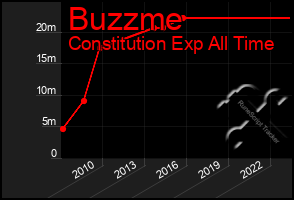 Total Graph of Buzzme