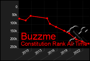 Total Graph of Buzzme