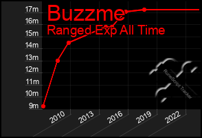 Total Graph of Buzzme