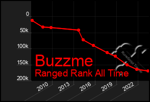 Total Graph of Buzzme