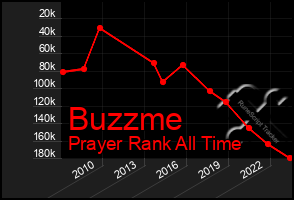 Total Graph of Buzzme