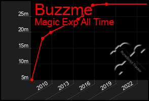 Total Graph of Buzzme