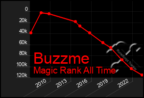 Total Graph of Buzzme