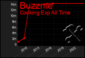 Total Graph of Buzzme