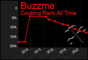 Total Graph of Buzzme