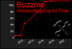 Total Graph of Buzzme