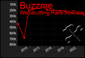 Total Graph of Buzzme