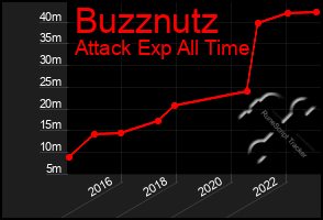 Total Graph of Buzznutz