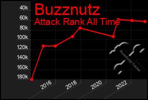 Total Graph of Buzznutz