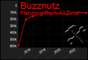 Total Graph of Buzznutz