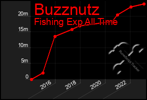 Total Graph of Buzznutz