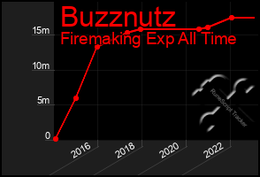 Total Graph of Buzznutz