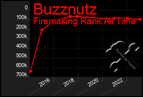 Total Graph of Buzznutz