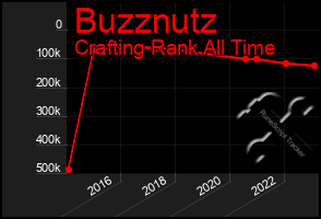 Total Graph of Buzznutz