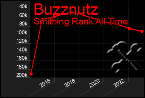 Total Graph of Buzznutz