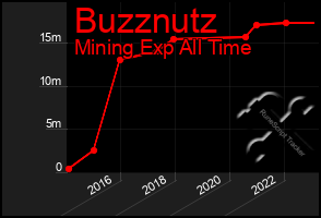 Total Graph of Buzznutz