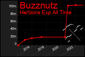 Total Graph of Buzznutz