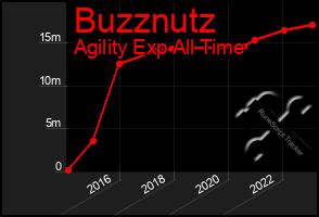 Total Graph of Buzznutz