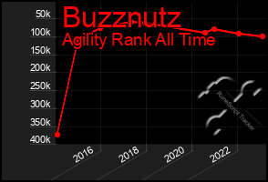 Total Graph of Buzznutz