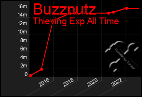 Total Graph of Buzznutz