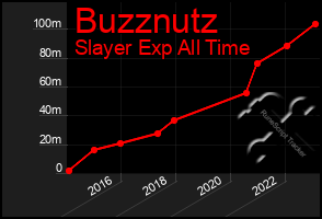 Total Graph of Buzznutz