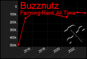 Total Graph of Buzznutz