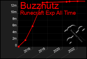 Total Graph of Buzznutz