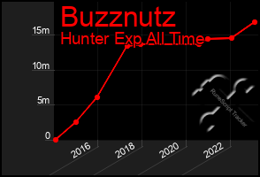 Total Graph of Buzznutz