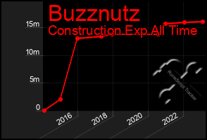 Total Graph of Buzznutz