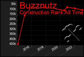 Total Graph of Buzznutz