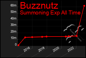 Total Graph of Buzznutz